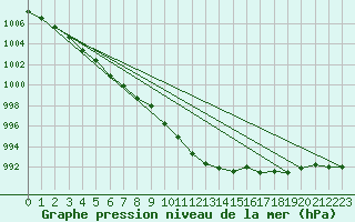 Courbe de la pression atmosphrique pour Le Havre - Octeville (76)