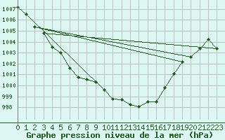 Courbe de la pression atmosphrique pour Aberdaron