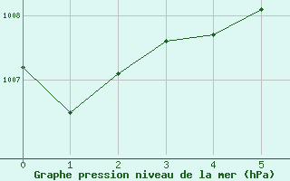 Courbe de la pression atmosphrique pour Iskele