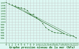 Courbe de la pression atmosphrique pour Gottfrieding