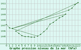 Courbe de la pression atmosphrique pour Fameck (57)