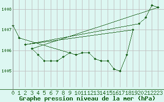 Courbe de la pression atmosphrique pour Grasque (13)