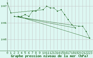 Courbe de la pression atmosphrique pour Kumlinge Kk