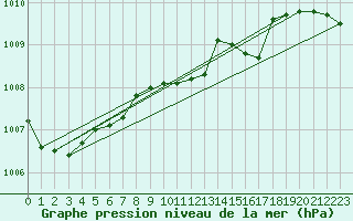 Courbe de la pression atmosphrique pour Quickborn