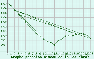 Courbe de la pression atmosphrique pour Hestrud (59)