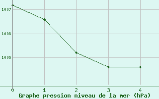 Courbe de la pression atmosphrique pour George Island