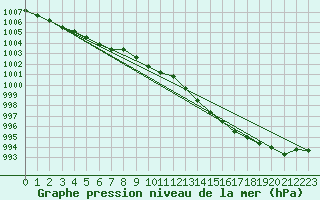 Courbe de la pression atmosphrique pour Aultbea