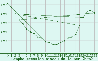 Courbe de la pression atmosphrique pour Warcop Range