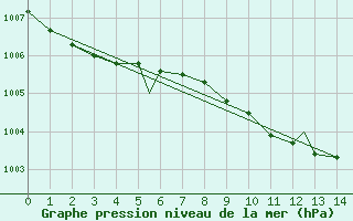 Courbe de la pression atmosphrique pour Geilenkirchen