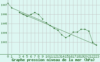 Courbe de la pression atmosphrique pour Suolovuopmi Lulit