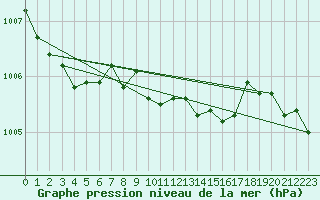 Courbe de la pression atmosphrique pour Vinga