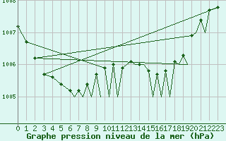 Courbe de la pression atmosphrique pour Northolt