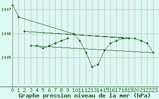 Courbe de la pression atmosphrique pour Poertschach