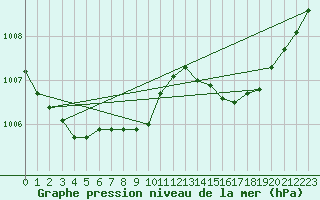 Courbe de la pression atmosphrique pour Cap de la Hve (76)