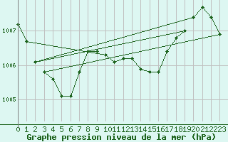 Courbe de la pression atmosphrique pour Lindenberg