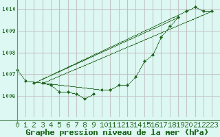 Courbe de la pression atmosphrique pour Sorve