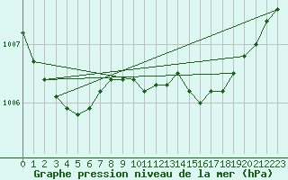 Courbe de la pression atmosphrique pour Belm