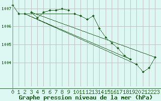 Courbe de la pression atmosphrique pour Suomussalmi Pesio