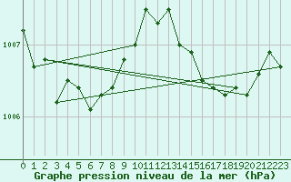 Courbe de la pression atmosphrique pour Saint-Hubert (Be)