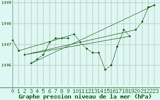 Courbe de la pression atmosphrique pour Castelln de la Plana, Almazora