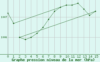 Courbe de la pression atmosphrique pour Paraparaumu Aws