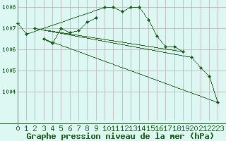Courbe de la pression atmosphrique pour Variscourt (02)