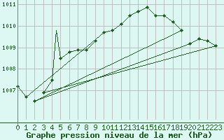 Courbe de la pression atmosphrique pour Missoula, Missoula International Airport