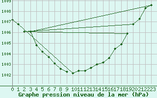 Courbe de la pression atmosphrique pour Werl