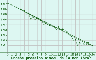 Courbe de la pression atmosphrique pour Mosjoen Kjaerstad