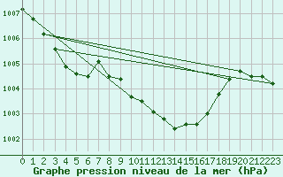 Courbe de la pression atmosphrique pour Nottingham Weather Centre