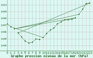 Courbe de la pression atmosphrique pour Laqueuille (63)