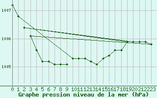 Courbe de la pression atmosphrique pour Nyhamn