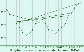 Courbe de la pression atmosphrique pour Auffargis (78)