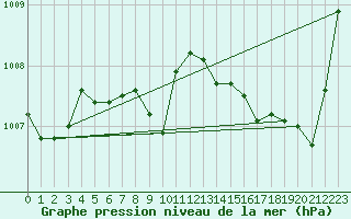 Courbe de la pression atmosphrique pour Roquemaure