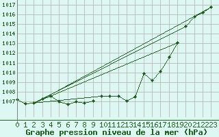 Courbe de la pression atmosphrique pour Marienberg