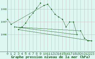 Courbe de la pression atmosphrique pour Breuillet (17)