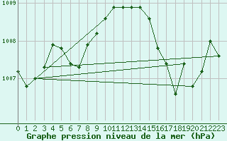 Courbe de la pression atmosphrique pour Bourges (18)