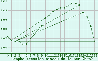 Courbe de la pression atmosphrique pour Quickborn