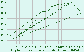 Courbe de la pression atmosphrique pour Namsskogan