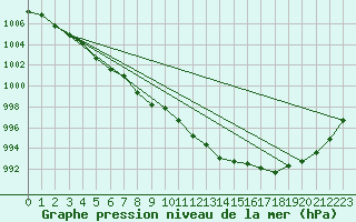 Courbe de la pression atmosphrique pour Straubing