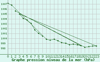 Courbe de la pression atmosphrique pour Aberporth