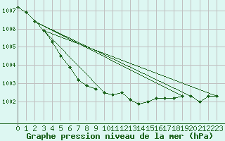 Courbe de la pression atmosphrique pour Valentia Observatory