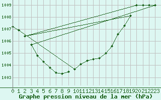 Courbe de la pression atmosphrique pour Puzeaux (80)