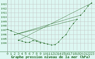 Courbe de la pression atmosphrique pour Eger