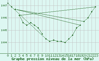 Courbe de la pression atmosphrique pour le bateau AMOUK65