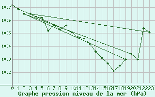 Courbe de la pression atmosphrique pour Baja