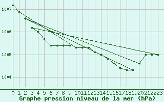 Courbe de la pression atmosphrique pour Milford Haven