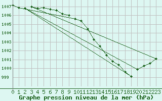 Courbe de la pression atmosphrique pour Herhet (Be)