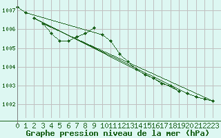 Courbe de la pression atmosphrique pour Cabo Busto