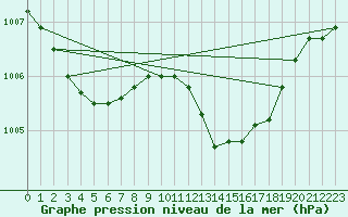 Courbe de la pression atmosphrique pour La Chapelle-Montreuil (86)